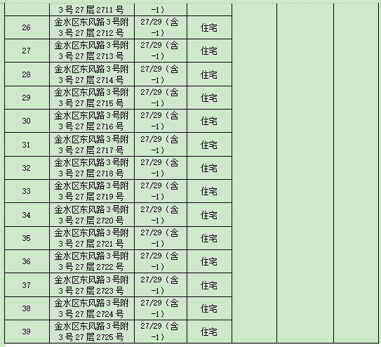 中信银行郑州分行拍卖处置金水区47套抵押房产