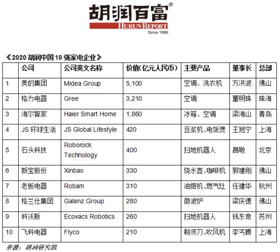 胡润发布<em>中国</em>10强家电企业榜单：格力电器<em>排名</em>第二