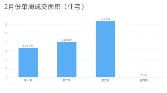 2023年<em>南昌</em>单周<em>新房</em>成交12.7万㎡，环比上涨59.5%