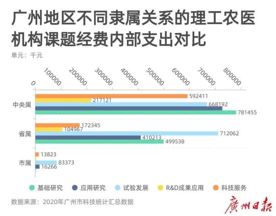 广州最新科技统计<em>汇总数据</em>发布，各区科研能力谁更强？