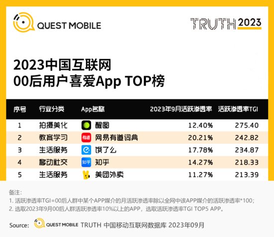 ImageTitle中国互联网年度榜单：网易有道词典位居行业APP用户...