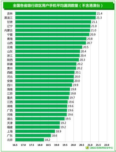 报告：吉林、<em>黑龙江</em>、甘肃安卓<em>手机</em>安全性最低