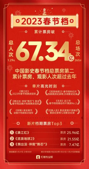 春节电影总<em>票房</em>超67亿！影史第二！