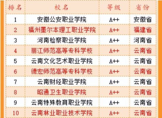 2022中国高职高专排行榜发布 对提高<em>专科</em>教学质量意义重大
