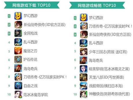 360手游4月指数报告：《梦幻西游》下载&畅销双榜第一
