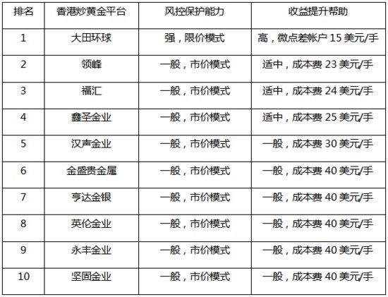 香港<em>炒黄金</em>平台排行榜2023年参考因素
