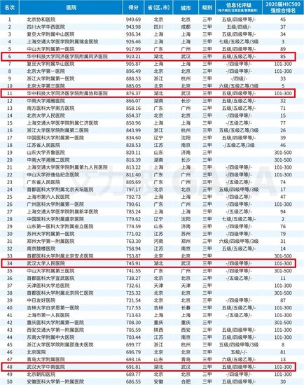 最新顶级医院100强出炉，武汉这些医院上榜！