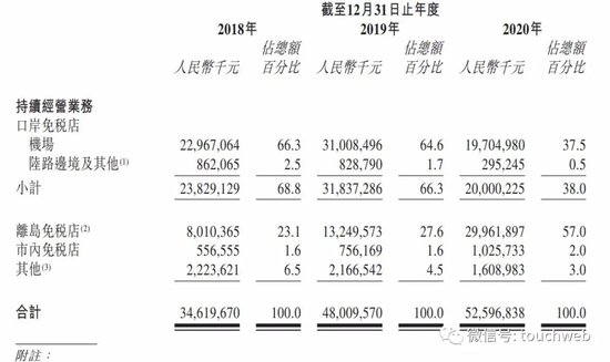 中国中免拟香港二次上市：年营收526亿<em> 市值</em>5488亿