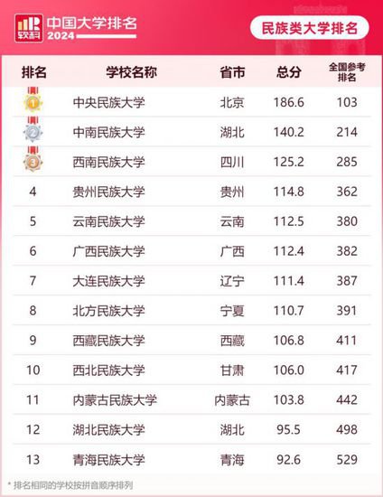 <em>大学排名</em>细分7条赛道，上海两校当排头兵，主榜前五是老面孔，...