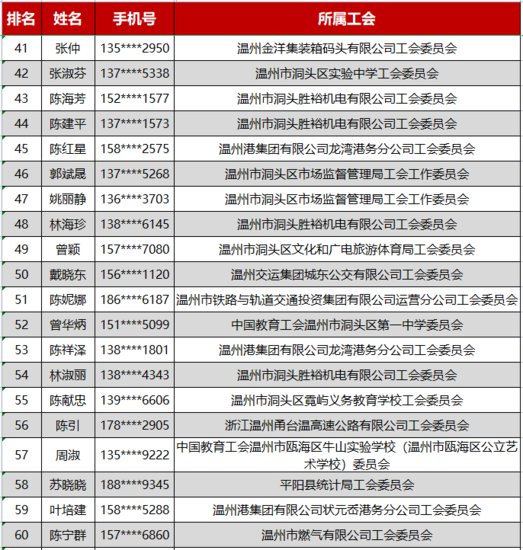 2022年平安温工12月非公企业基层工会、第四季度个人<em>排行榜前</em>...