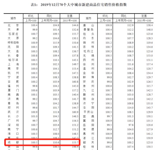 涨涨涨!<em>官方</em>数据出炉,<em>成都</em>房价一年大涨到11751元/平米!
