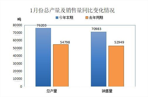 中国<em>废橡胶</em>综合利用行业2024年1月统计数据分析