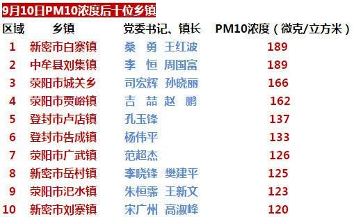 9月<em>郑州市</em>乡镇PM10浓度倒数排名通报：这些乡镇上榜