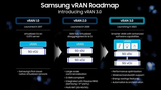 三星推出整合 AI 的 5G vRAN 3.0，今年上半年将部署到<em>北美市场</em>