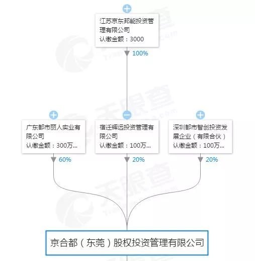 刘强东发力私募股权投资？机构、基金背后均浮现京东身影