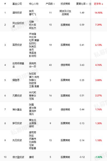 重庆私募基金<em>公司排名</em>一览表最新，重庆十大私募<em>公司</em>名单