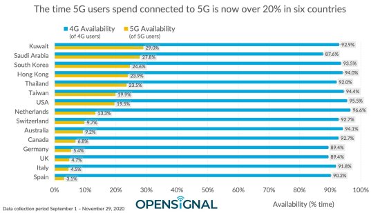 Opensignal：5G连接<em>下载速度</em>平均是4G的5-6倍