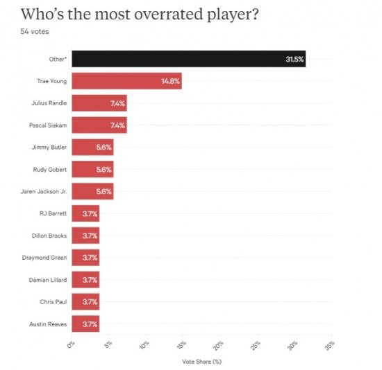 TA<em>发起投票</em>：谁是最被高估的球员？特雷-杨获最高票 占比14.8%