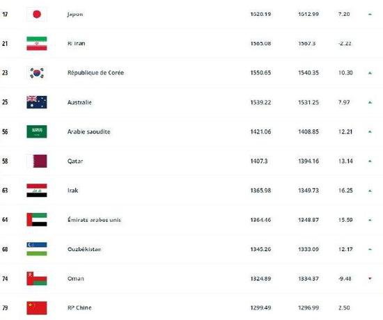 FIFA公布国家队世界<em>排名</em> 国足世界第79亚洲第11