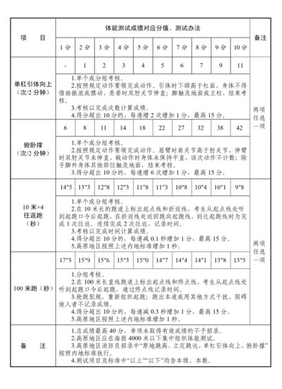 2022<em>淮安</em>国家消防员招录考试内容<em>有哪些</em>（项目+标准）