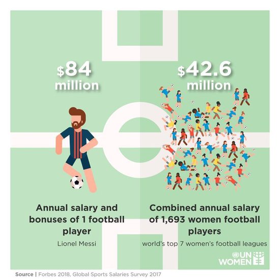 中国女足的收入 究竟是少了还是多了？