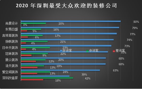 2020年广州、<em>深圳装修</em>公司排行榜