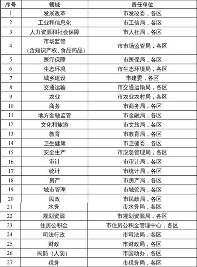 江苏南京：一份专用“信用报告”，代替27个领域证明
