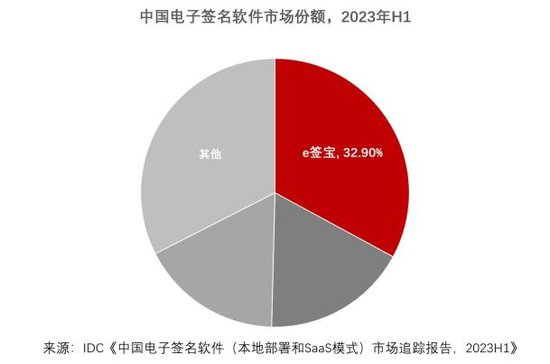 IDC发布2023H1<em>中国电子签名</em>报告，e签宝市占率稳占第一