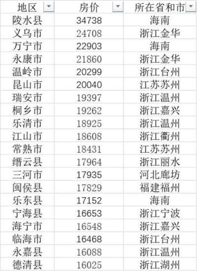 中国103个县<em>房价</em>过万 县城<em>房价排行</em>榜Top20
