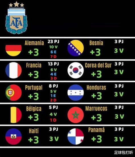 83个<em>对</em>手中，阿根廷<em>对</em>其中7个战绩处于下风，其中就有国足