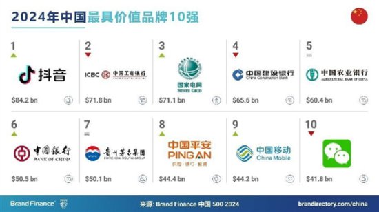 2024年中国品牌价值500强发布：<em>抖音首</em>登榜首 超越中国工商银行