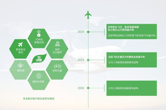倡导“绿色航空” 华龙航空作为中国首家公务机<em>公司</em>宣布“碳中和...