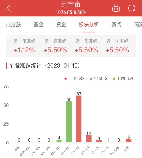 元宇宙板块涨0.58%<em> 二三四五</em>涨10.04%居首
