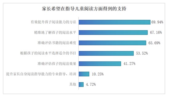 中国儿童阅读能力调研报告<em>发布</em>：儿童年均阅读14.68本书