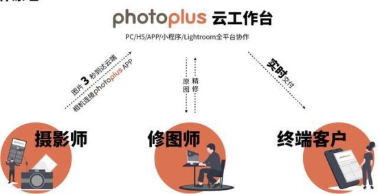 photoplus照片直播<em>软件</em>免费用，云摄影时代已来临