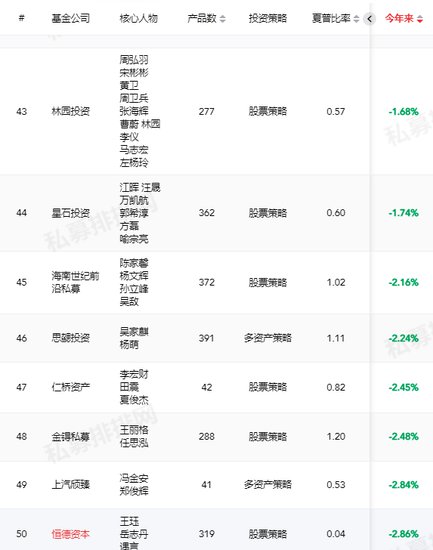 中国私募基金<em>公司排名前</em>50（附最新私募业绩<em>表</em>）