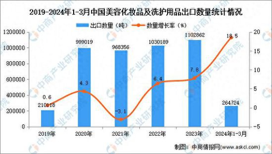 2024年1-3月中国美容化妆品及<em>洗护用品</em>出口数据统计分析：出口...