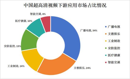中国超高清<em>视频</em>行业产业链上中下游结构及下游细分市场<em>分析</em>
