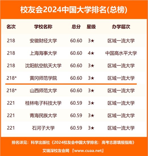 黄冈师范学院在艾瑞深校友会网中国<em>大学排名</em>升至全国第218位