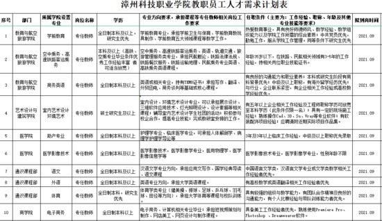 2021<em>漳州</em>科技职业学院教职员工<em>教师招聘</em>17名公告