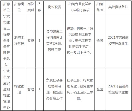 <em>宁波</em>公布新一轮事业单位招聘 共涉及10个事业单位