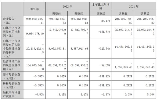 宁波<em>方正</em>1年1期亏损 2021年上市两募资共9.6亿