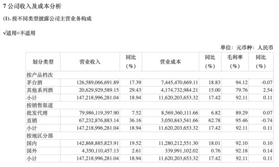 净利747亿！贵州茅台去年营收净利增速均超19%，拟分红387亿元