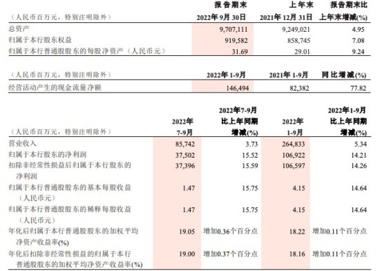招商银行三季度净利润增长15.52%，不良“双升”<em>拨备覆盖率</em>下降
