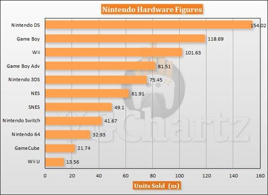 <em>任天堂游戏机</em>销量超7.5亿台 NDS历史销量最好
