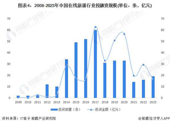 2024 年中国<em>在线</em>旅游行业发展趋势分析<em> 在线</em>旅游行业市场模式...