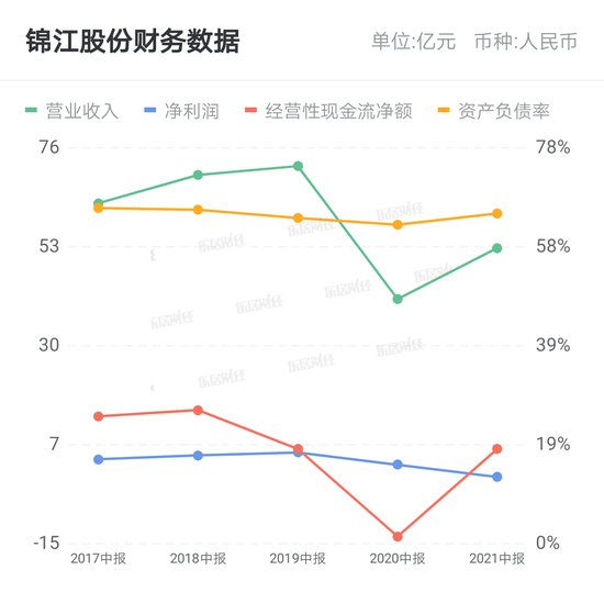 增收反降利！锦江<em>酒店</em>去年盈利同比下滑8.70%