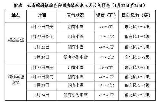气象部门：未来三天云南镇雄需关注低温降雪影响