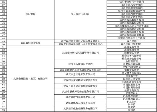 <em>武汉</em>162家<em>国企</em>公开招聘1719人，部分岗位年薪达30万元！
