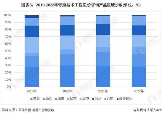【前瞻解读】2024-2029年中国<em>工程造价</em>咨询行业企业区域竞争...